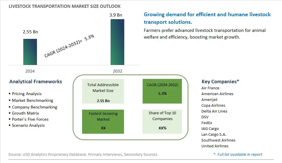 Livestock Transportation Market Size, Share, Trends, Growth Outlook